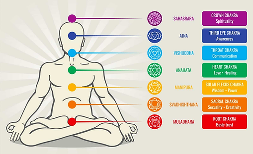 Chart explaining the seven chakras
