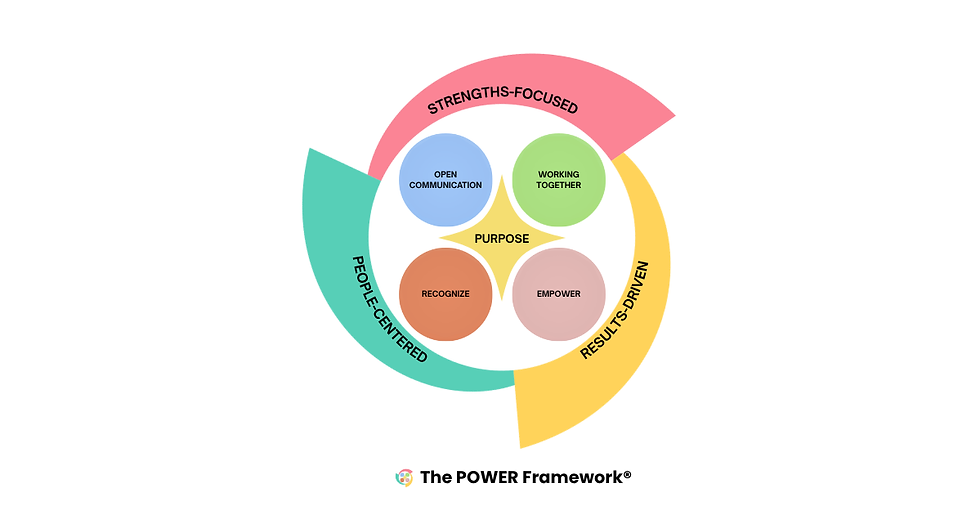 The POWER Framework® for Empowered, High-Performing Teams: 3 Guiding Principles
