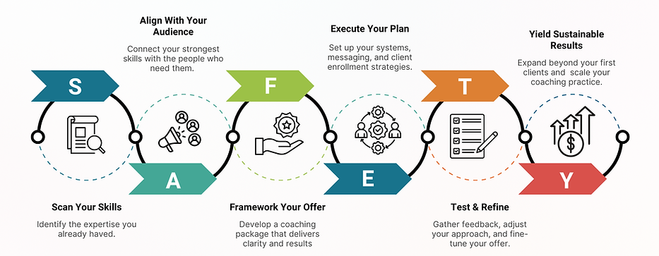 Infographic showing the SAFETY framework for coaching business development: six connected circular stages with colored arrow banners labeled S, A, F, E, T, Y, representing Scan Your Skills, Align With Your Audience, Framework Your Offer, Execute Your Plan, Test & Refine, and Yield Sustainable Results, each with icons and descriptive text