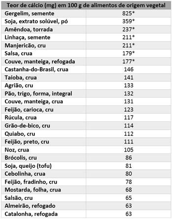 *Alimentos que podem ser considerados fontes vegetais de cálcio. Os outros alimentos sem asterisco, não podem ser considerados fontes, mas podem contribuir para atingir a ingestão diária recomendada (IDR).