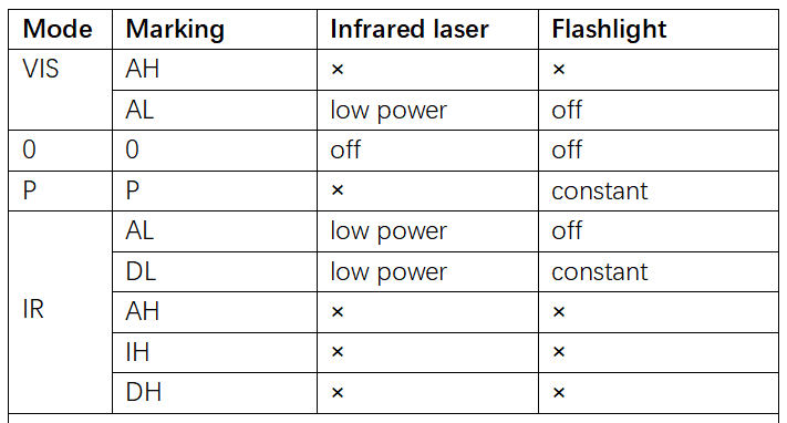 Mode selection table for a SomoGear PEQ15 LA5C UHP