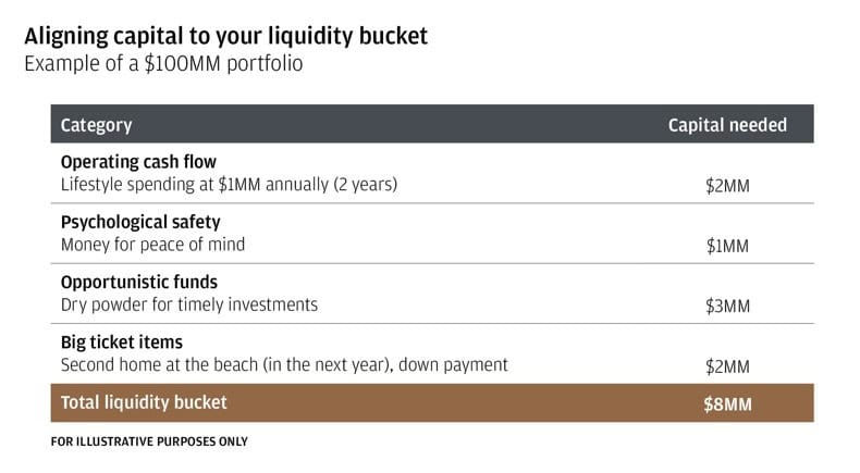 将资金与您的流动性预算相匹配