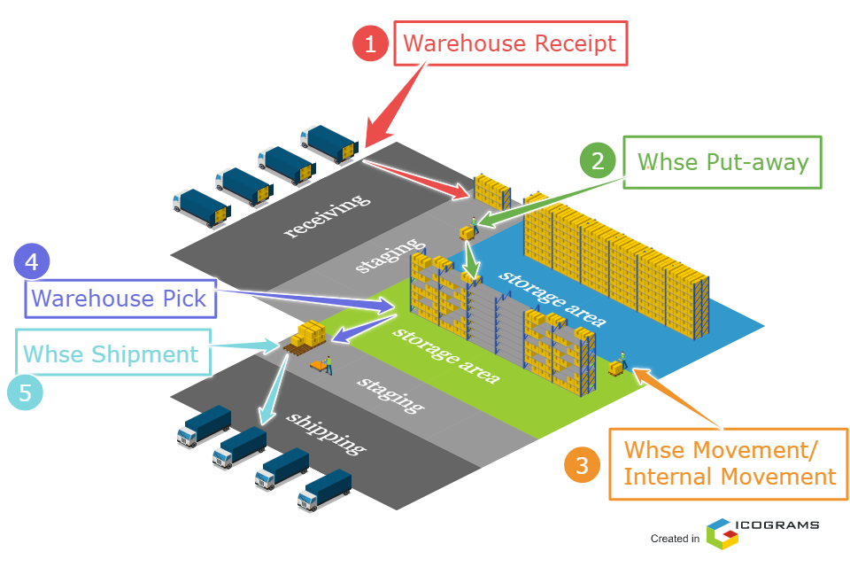 Warehouse Documents in Business Central