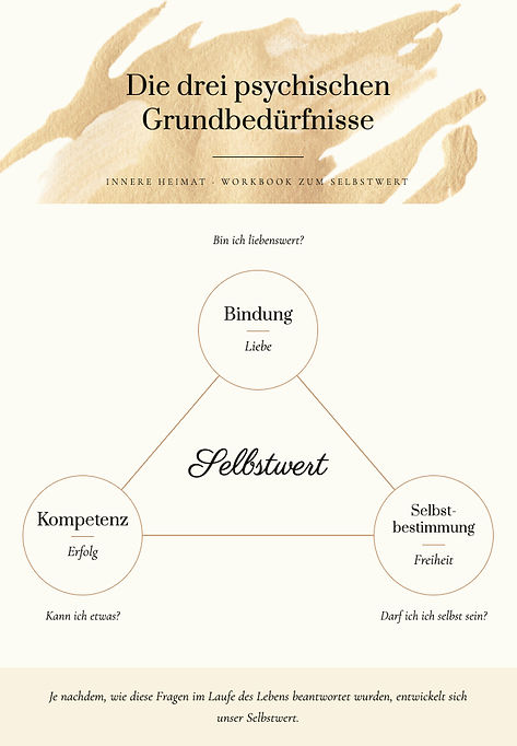 Die drei psychischen Grundbedürfnisse rund um den Selbstwert, Bindung, Kompetenz, Selbstbestimmung