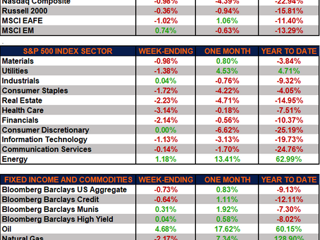 Weekly Market Performance – Markets Pullback Amid Strong Jobs Report