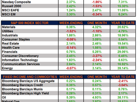 Weekly Market Performance - Commodity Strength