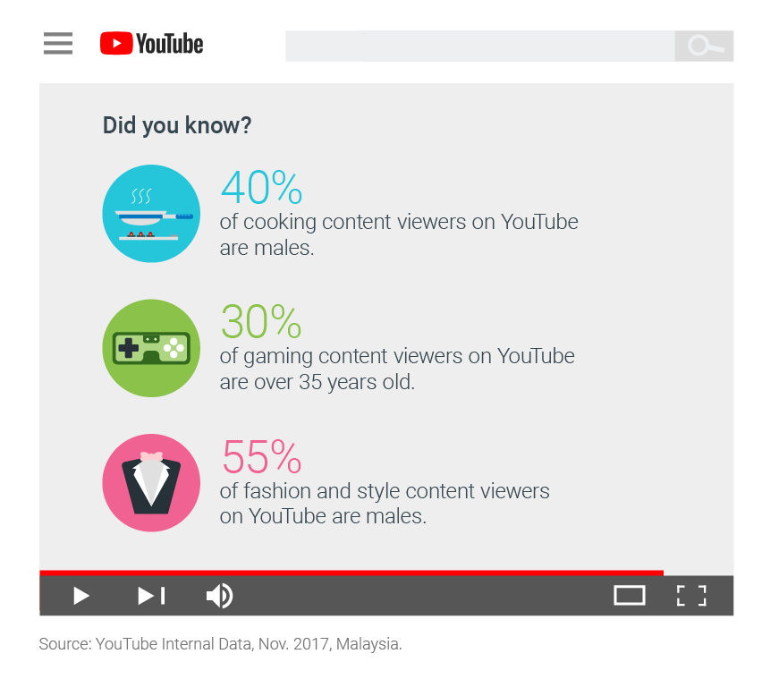 Youtube internal Data, Nov 2017