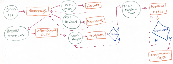 A user flow diagram of WeCare