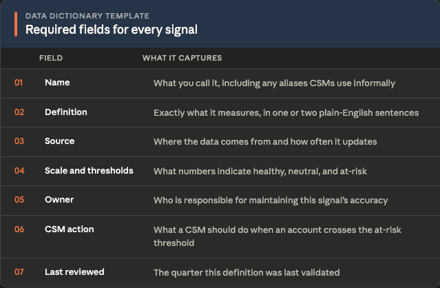 Reference table listing the 7 required fields for every CS data dictionary entry: Name, Definition, Source, Scale and thresholds, Owner, CSM action, and Last reviewed, with a plain-English description of what each field captures.