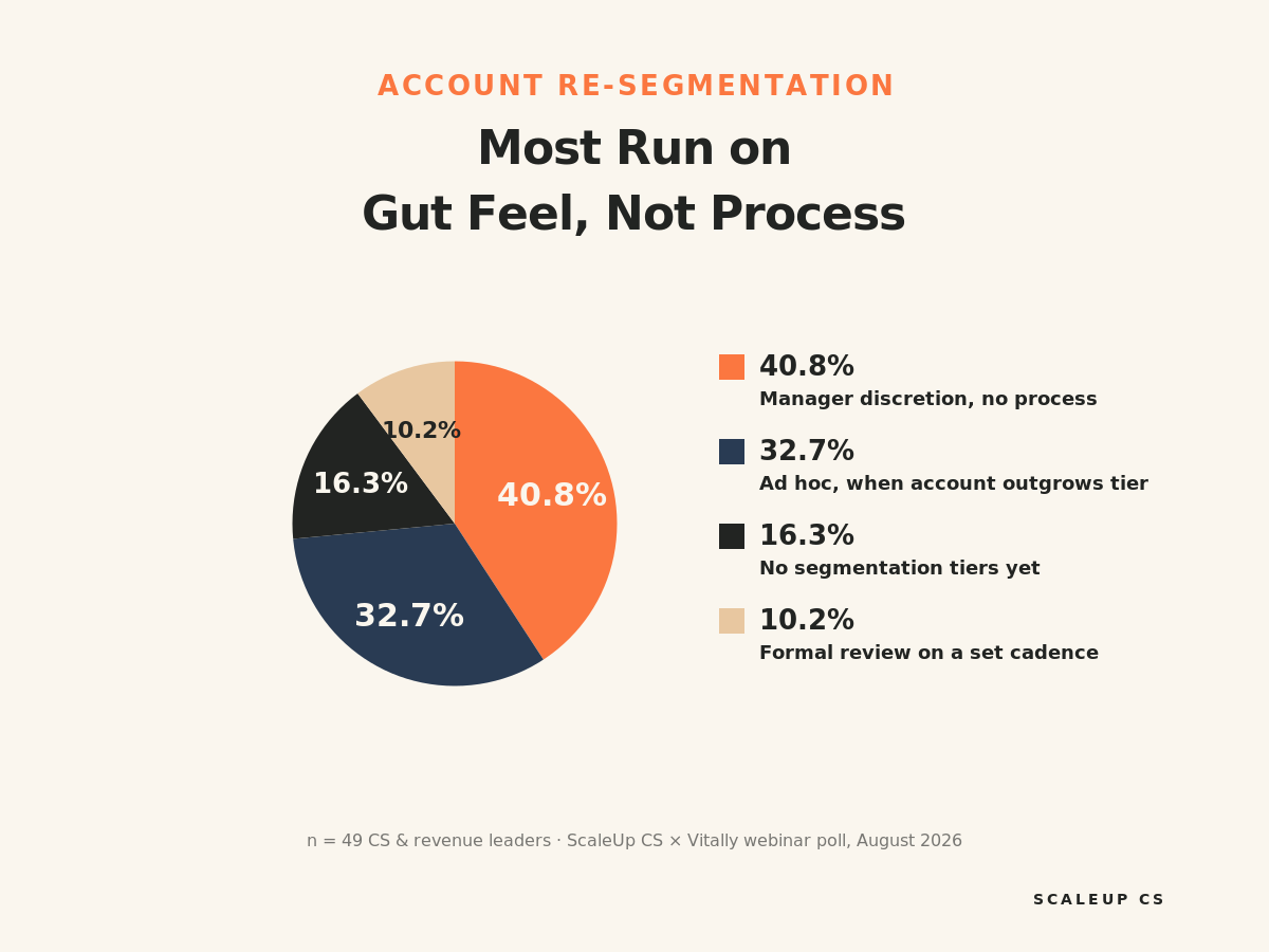 Pie chart showing 40.8% of customer success leaders re-segment accounts by manager discretion instead of a defined process