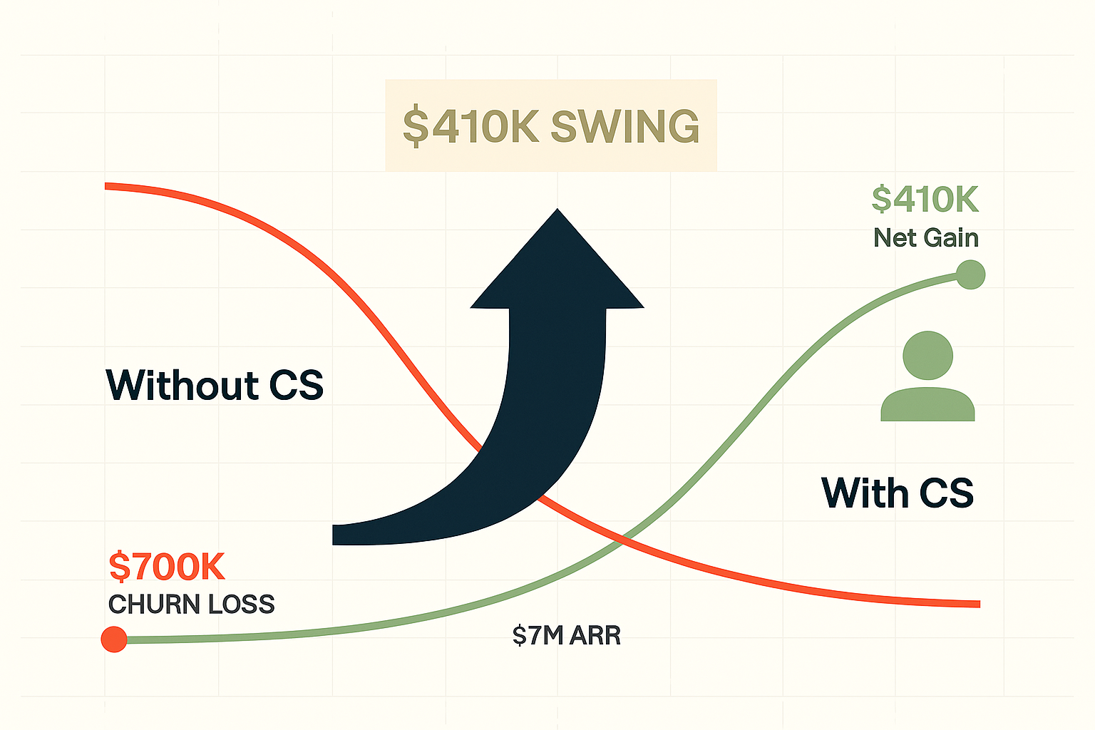 A $120K investment in a senior CSM can protect and generate $400K+ in revenue impact.
