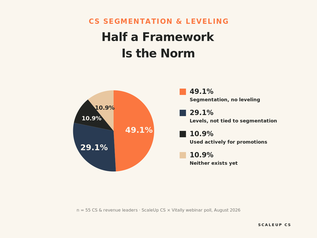 Pie chart showing 49.1% of CS leaders have segmentation with no leveling framework, part of a CS segmentation and leveling framework poll