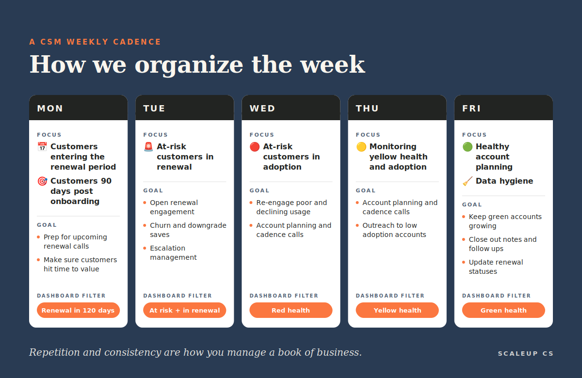 Customer success weekly cadence for CSMs, showing each day's focus, goals, and dashboard filter from renewal prep on Monday to healthy account planning and data hygiene on Friday
