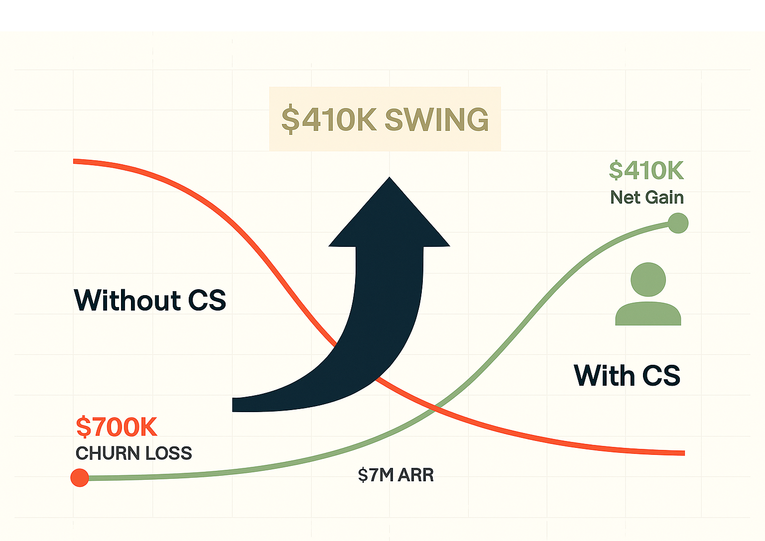 How to Sell the Value of Your CS Team (And Get the Headcount You Actually Need)