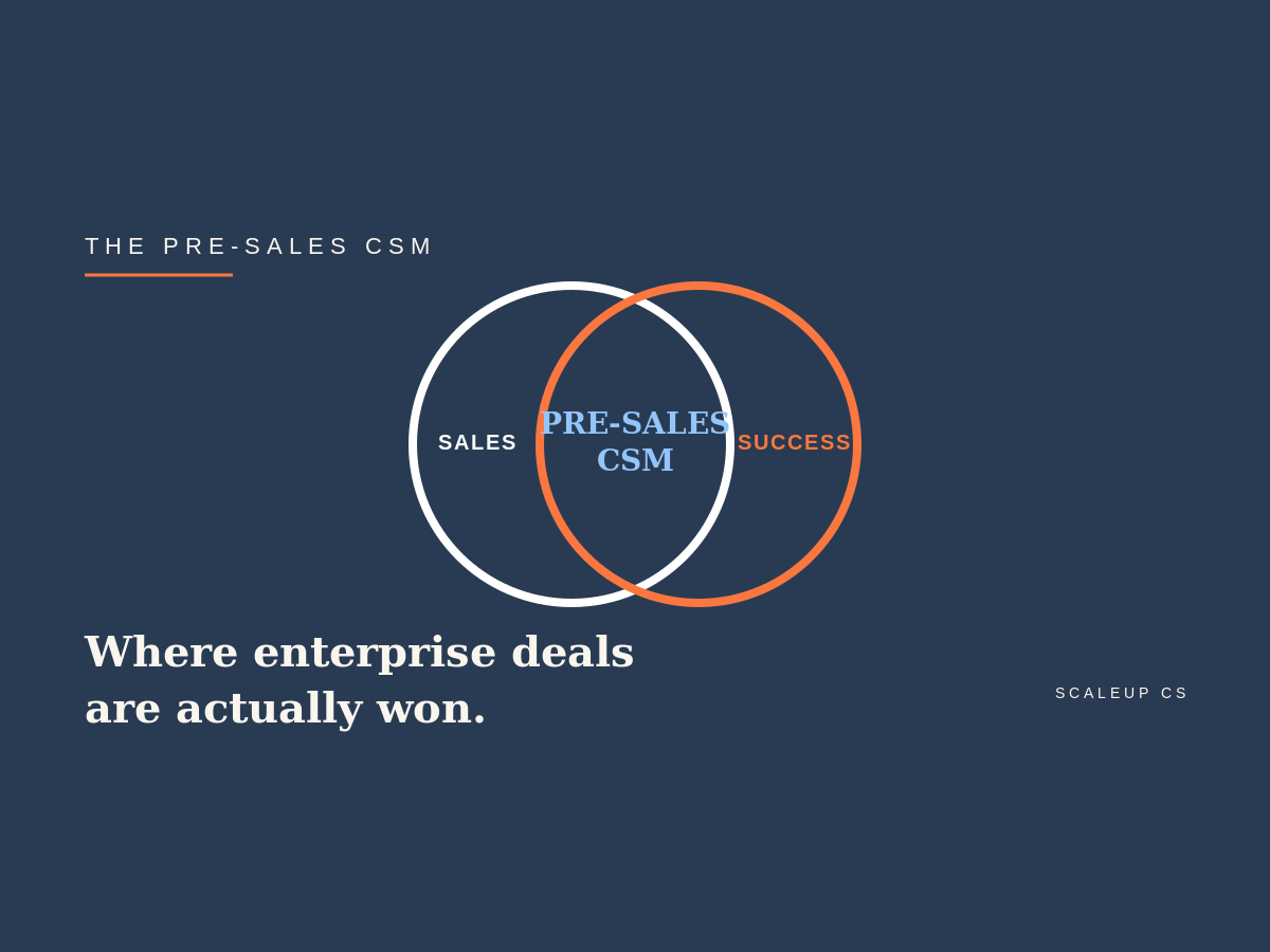 Editorial Venn diagram on a navy background showing where the pre-sales CSM lives. A white "Sales" circle overlaps an orange "Customer Success" circle, and the lens-shaped intersection is labeled "Pre-Sales CSM" in light blue serif type. Headline reads, "Where enterprise deals are actually won."