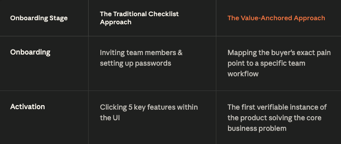"A comparison table contrasting the Traditional Checklist Approach versus the Value-Anchored Approach across two onboarding stages. Onboarding: inviting team members vs. mapping the buyer's pain point to a specific workflow. Activation: clicking features vs. the first verifiable instance of the product solving the core business problem."