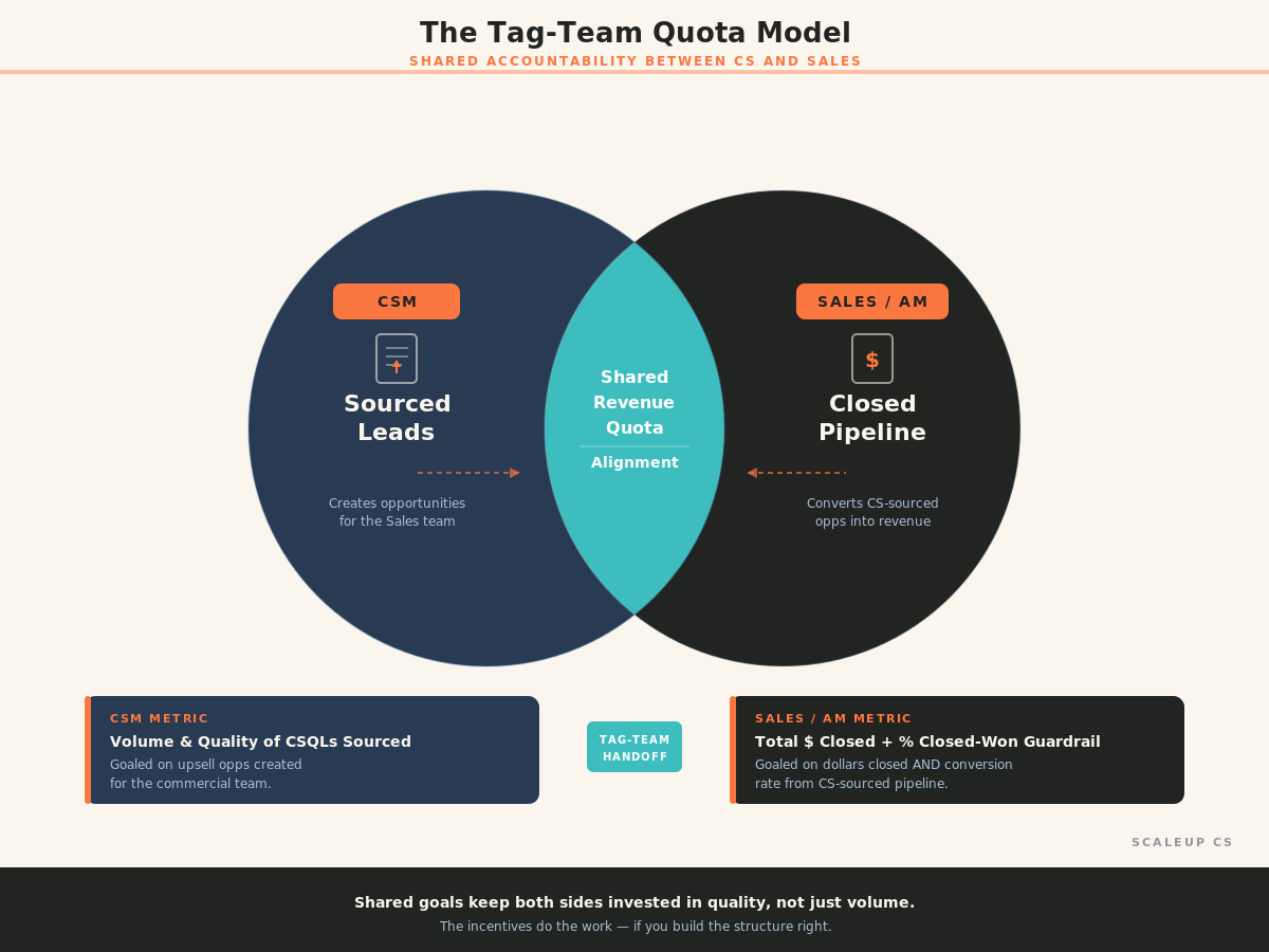 A clean, modern infographic panel titled 'The Tag Team Quota Model.' It features a large, two-circle Venn diagram. The left circle, labeled 'CS: SOURCED LEADS,' and the right circle, labeled 'SALES: CLOSED PIPELINE,' intersect. The intersection (overlap) is highlighted and labeled 'SHARED REVENUE QUOTA.' 