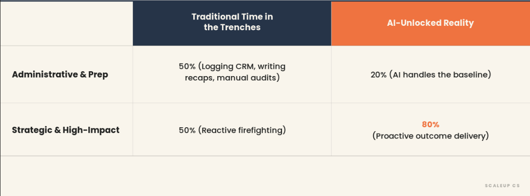 Comparison table showing time allocation before and after AI: Administrative and prep work drops from 50% to 20%, while strategic and high-impact work grows from 50% to 80% with AI-unlocked workflows.
