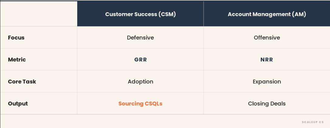 Comparison table showing CSM vs. AM role differences. Customer Success owns Focus: Defensive, Metric: GRR, Core Task: Adoption, Output: Sourcing CSQLs. Account Management owns Focus: Offensive, Metric: NRR, Core Task: Expansion, Output: Closing Deals.