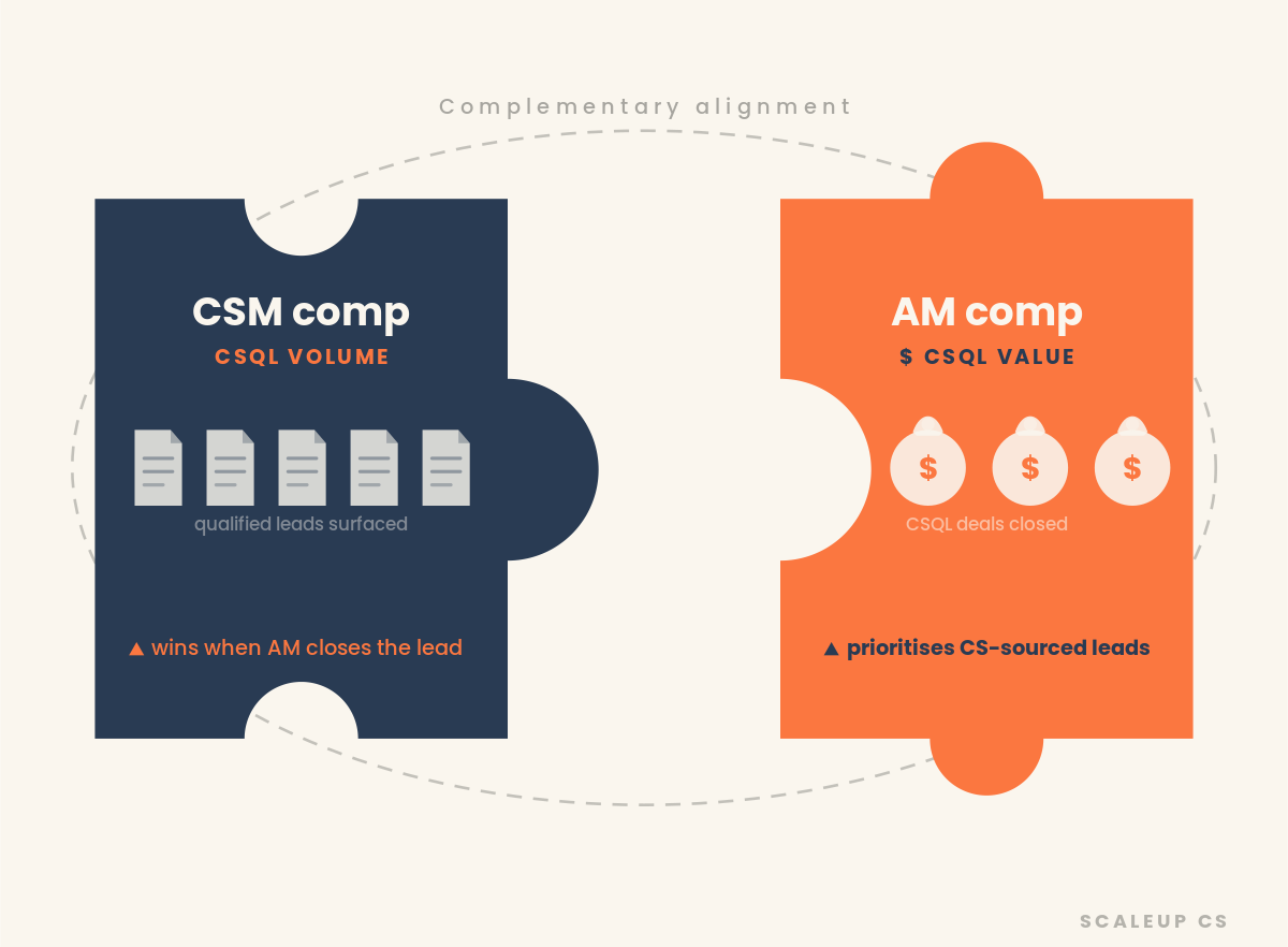 An illustrative drawing on a whiteboard of two large, interlocking puzzle pieces labeled "CSM COMP (CSQL VOLUME)" and "AM COMP ($ CSQL VALUE)." Below them, a connecting block reads "CSQL HANDOFF." A large circular arrow encircles the puzzle with the label "COMPLEMENTARY ALIGNMENT." Small hands are visible clicked the pieces together, demonstrating perfect synchronization.
