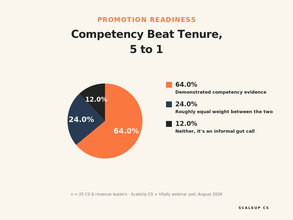 Pie chart showing 64% of CS leaders weigh competency over tenure when evaluating CSM promotion readiness across IC1 to IC6 levels