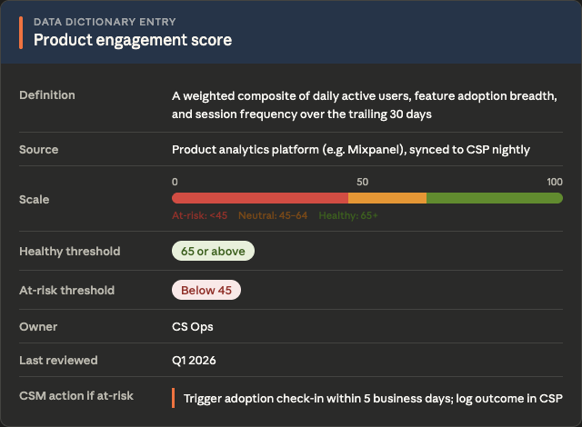 Data dictionary entry card for "Product engagement score." Shows definition, source, a color-coded 0–100 scale bar with at-risk (below 45), neutral (45–64), and healthy (65+) zones, owner, last reviewed date, and CSM action if at-risk.