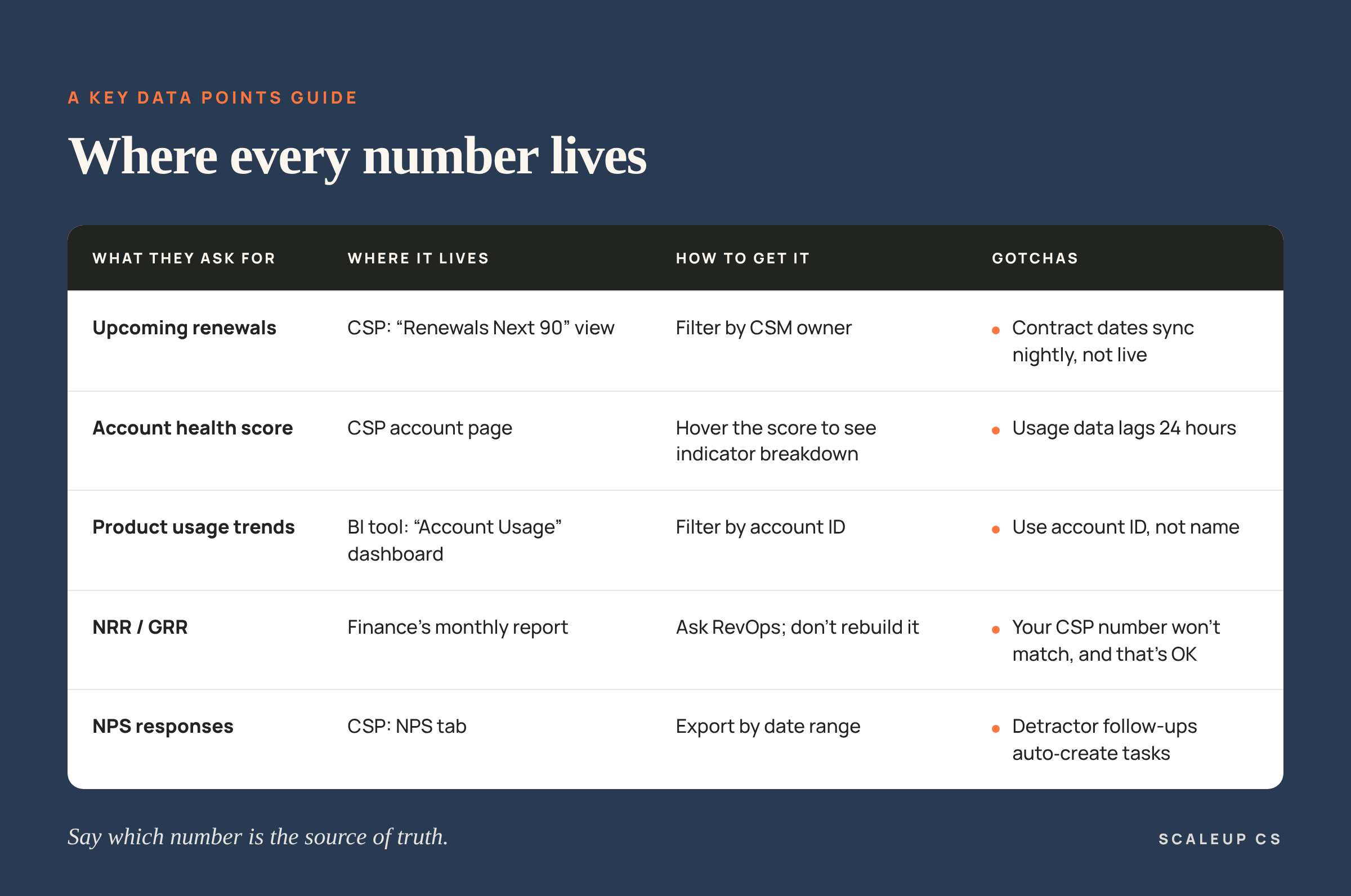 Key data points guide table for a CS Ops handoff showing where CSMs find common numbers: upcoming renewals in the CSP Renewals Next 90 view (contract dates sync nightly); account health score on the CSP account page (usage data lags 24 hours); product usage trends in the BI tool Account Usage dashboard (filter by account ID, not name); NRR and GRR from Finance’s monthly report via RevOps (your CSP number won’t match); NPS responses in the CSP NPS tab (detractor follow-ups auto-create tasks).