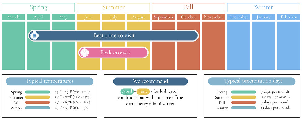 Redwood when to visit graph