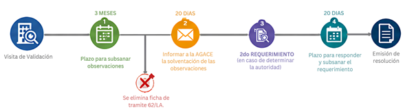 Estas modificaciones otorgan mayor flexibilidad respecto al proceso de solventación y validación de las acciones correctivas implementadas e incorporan una etapa adicional de seguimiento por parte de la autoridad.