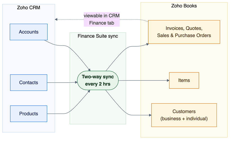How Zoho CRM and Zoho Books sync accounts, contacts, items, and transactions