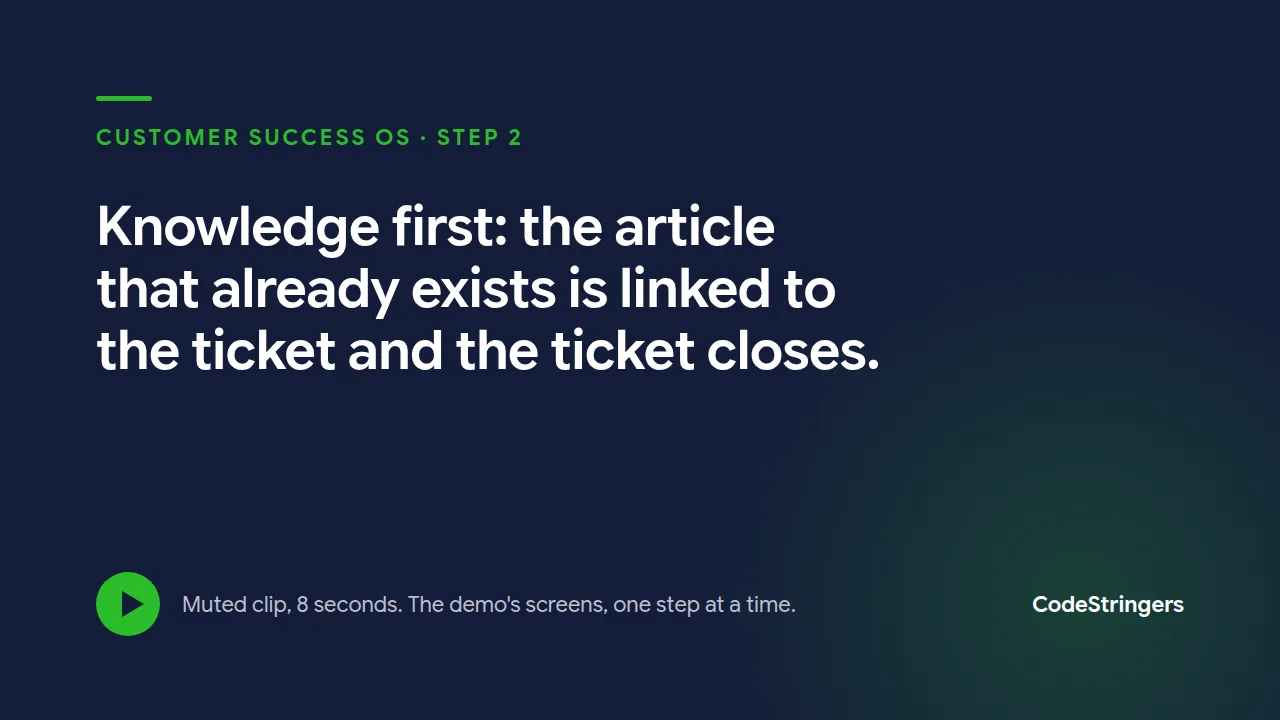 Knowledge first: the article that already exists is linked to the ticket and the ticket closes.