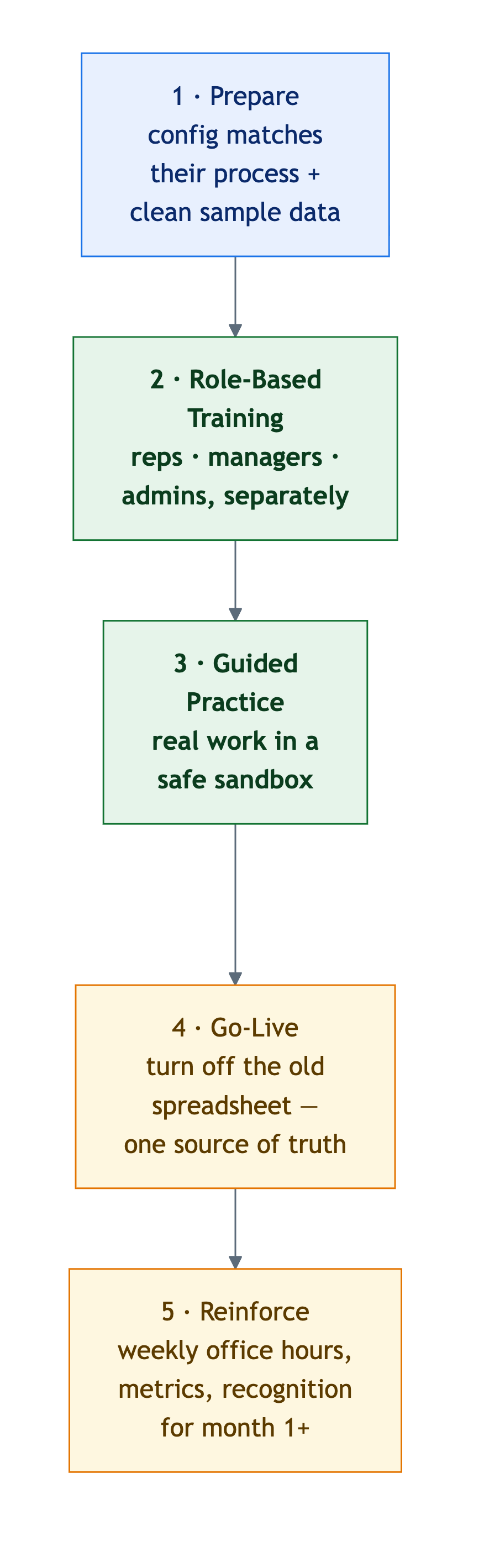 Five-phase Zoho CRM training and adoption plan: Prepare, Role-Based Training, Guided Practice, Go-Live, Reinforce
