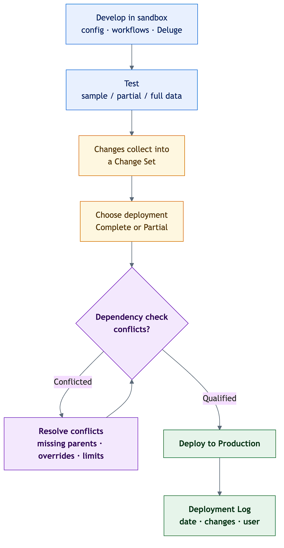 Diagram: the Zoho CRM sandbox deploy-to-production flow, from developing and testing changes through the change set, dependency check, conflict resolution, and final deployment to production