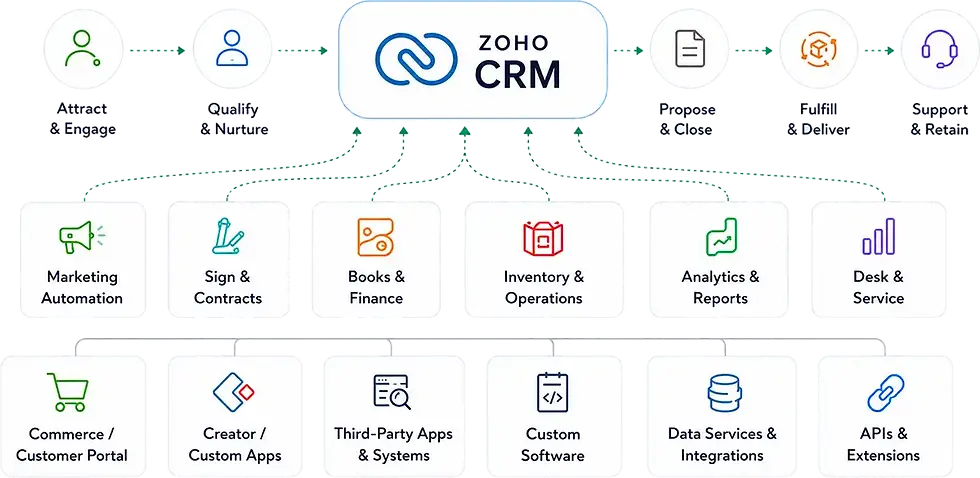 CodeStringers Zoho CRM Integration Services