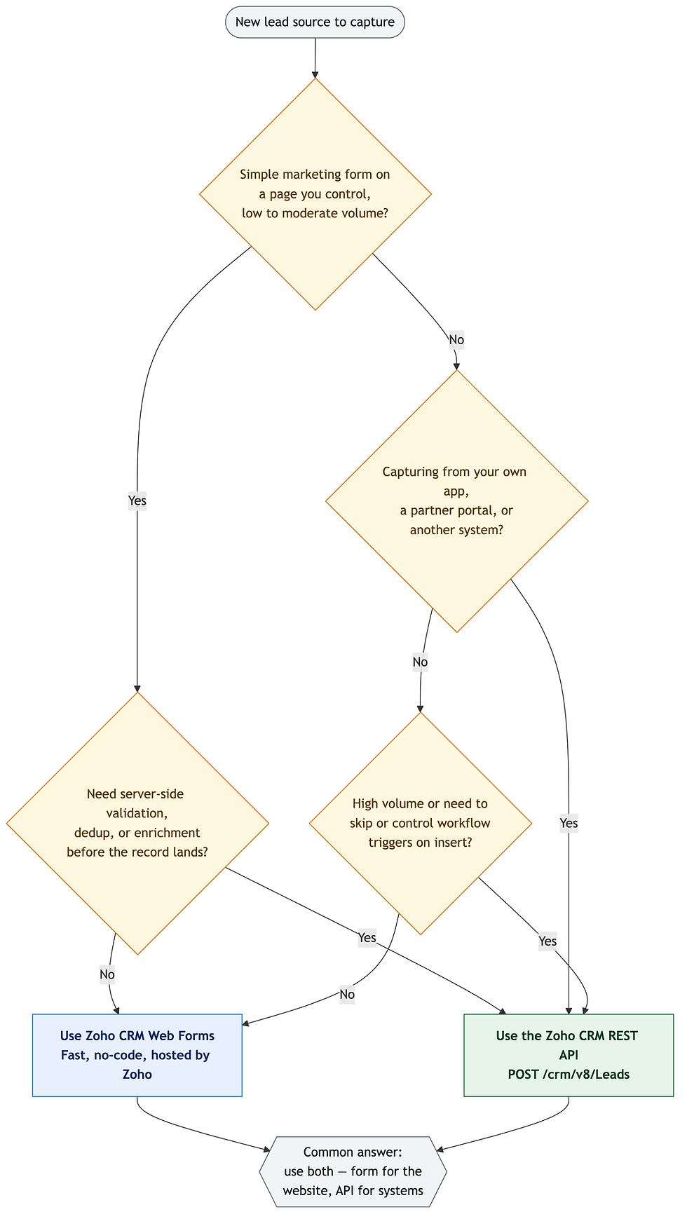 Decision flow: when to use Zoho CRM Web Forms vs the API for lead capture
