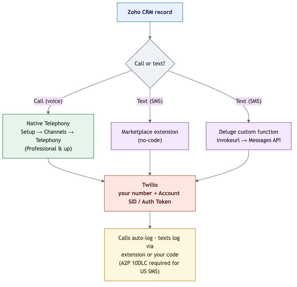Zoho CRM to Twilio: calls route through native Telephony; texts route through an extension or Deluge