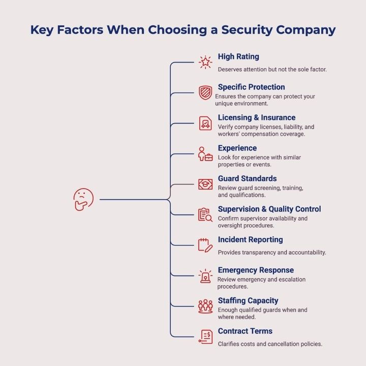 Infographic outlining key factors to compare when choosing a security guard company.