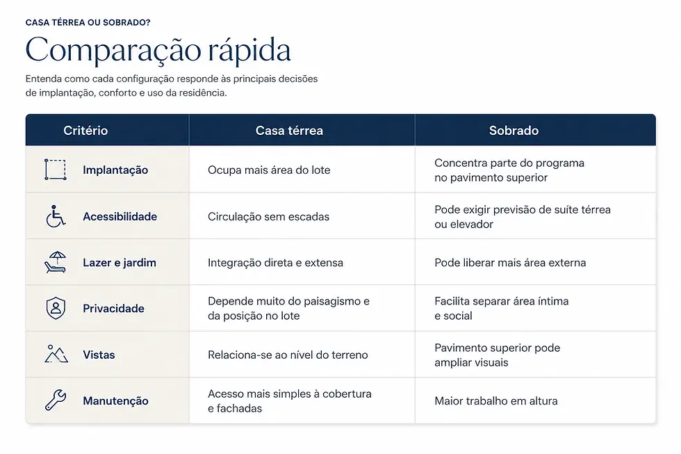 tabela de comparação rápida entre casa térrea ou sobrado