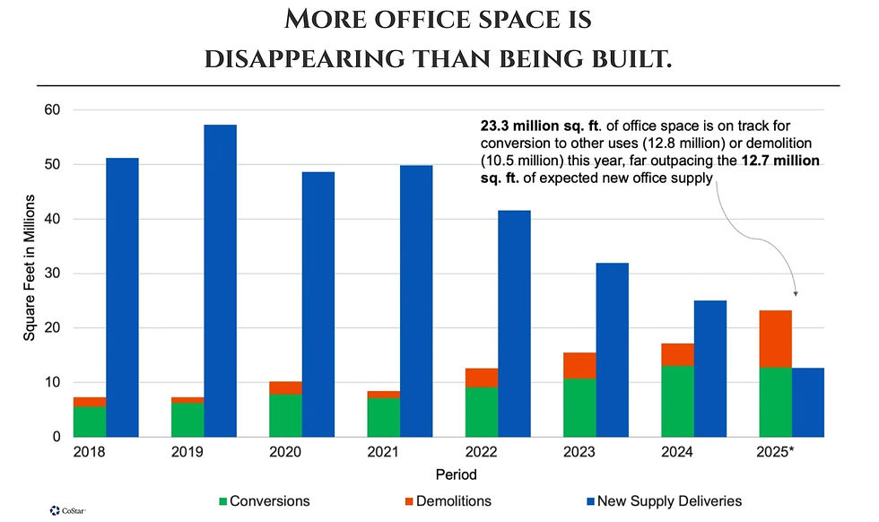 Source: CoStar and CBRE