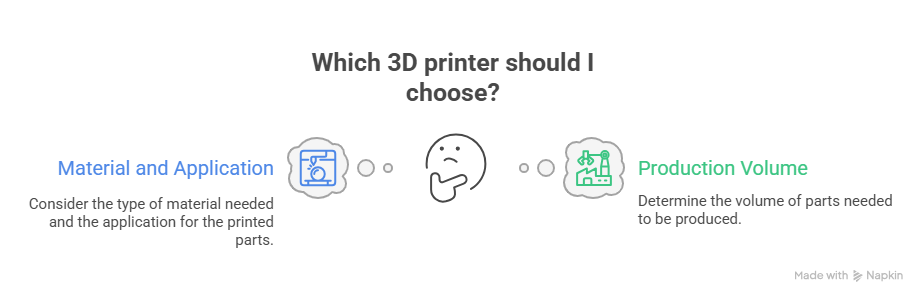 Choosing the Right 3D Printer