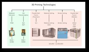 Types of 3D Printers