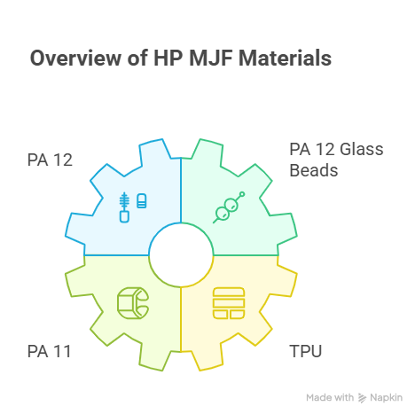 Materials Used in HP MJF