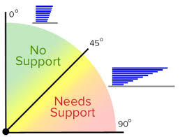 Overhangs and Support Usage