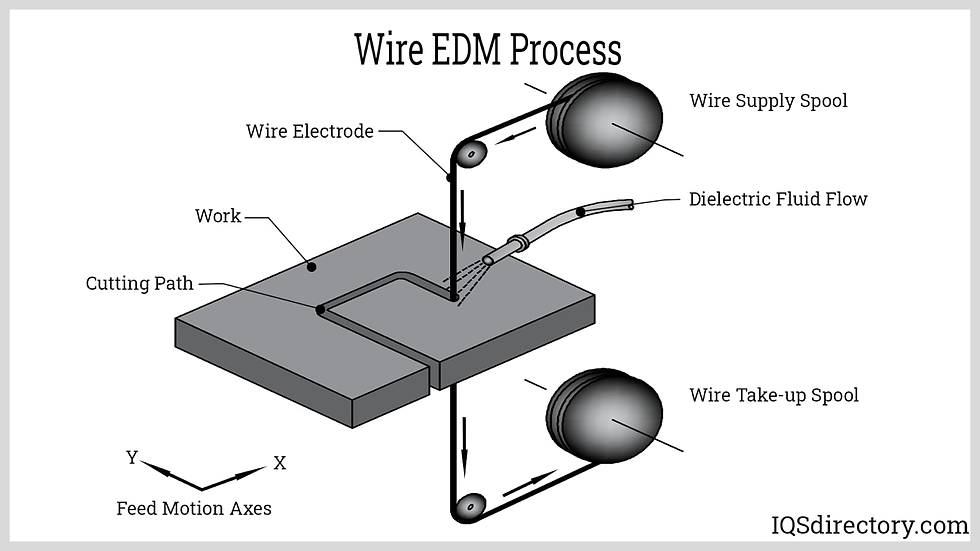 Key Components of Wire EDM Machines