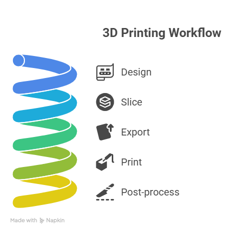 How 3D Printing Works