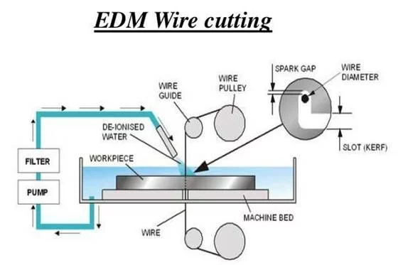 Wire EDM Works