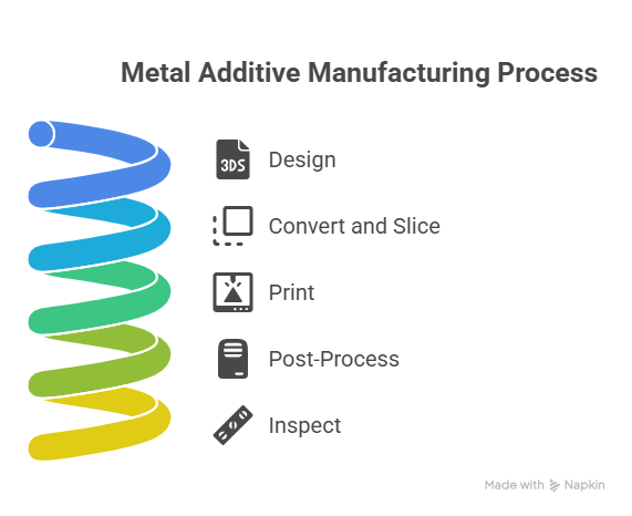 How Metal 3D Printing Works