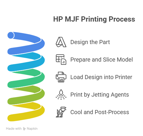 How HP Multi Jet Fusion Works