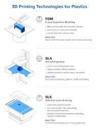Types of Plastic 3D Printers