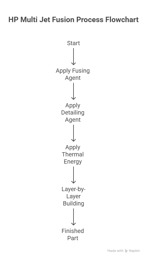 Types of HP MJF Printers